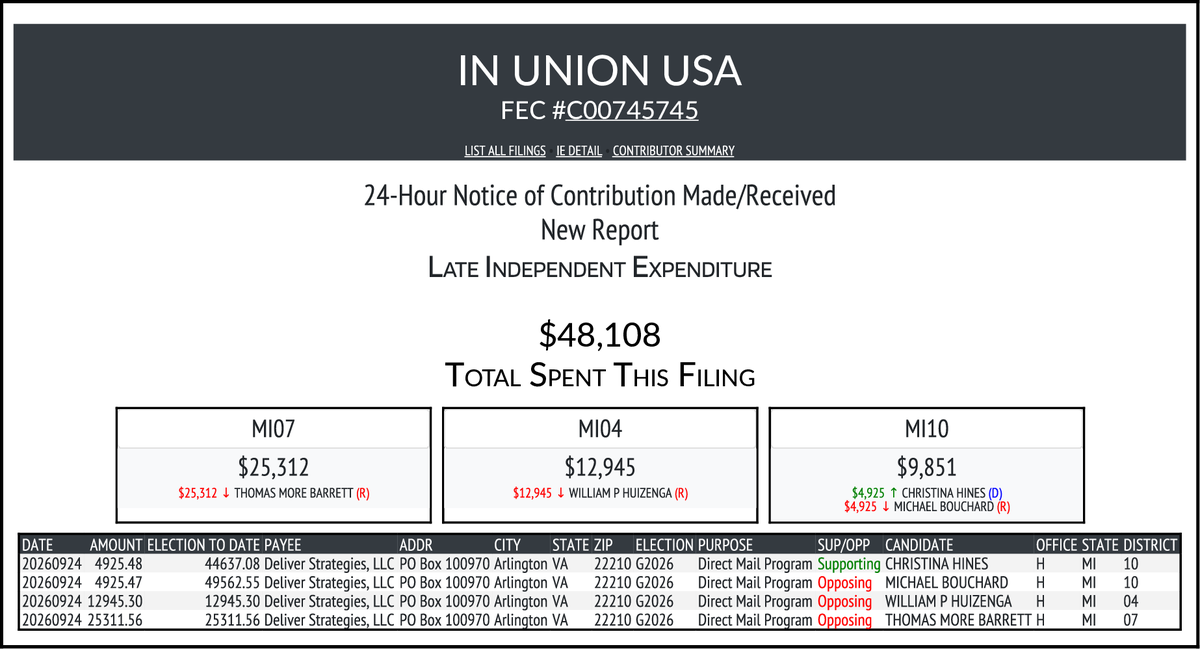CATargetBot0001's tweet photo. NEW FEC F24
IN UNION USA
$48,108-> #MI07 #MI04 #MI10
https://t.co/BIyHNA04K8 https://t.co/4FC54xto7Q