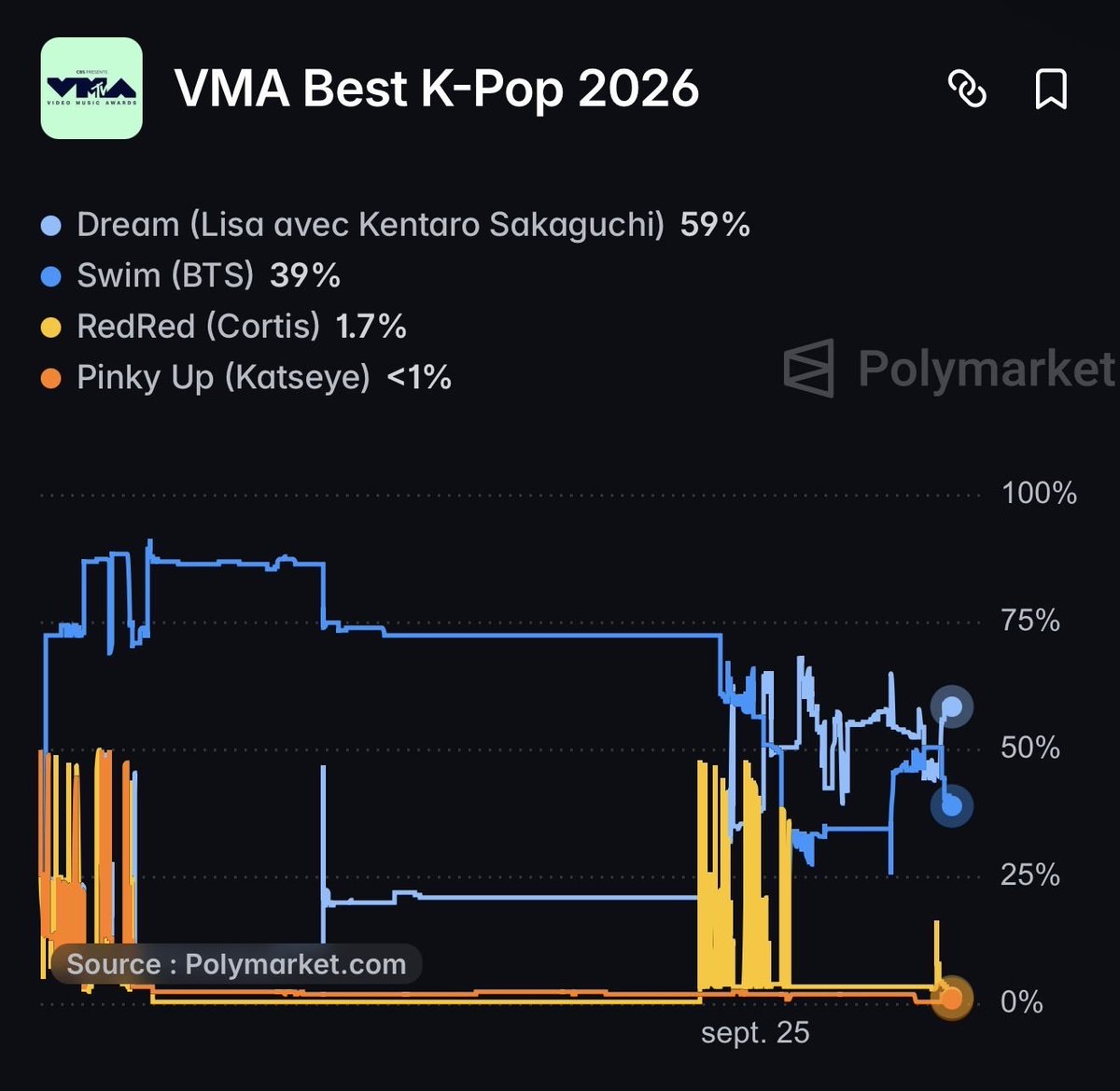pinks_wave's tweet photo. According to current Polymarket predictions, LISA is leading in both categories:

🏆 Best Pop — 53%
🏆 Best K-Pop — 59%

Now we wait for the official results! 👀 https://t.co/stGliAQDbl