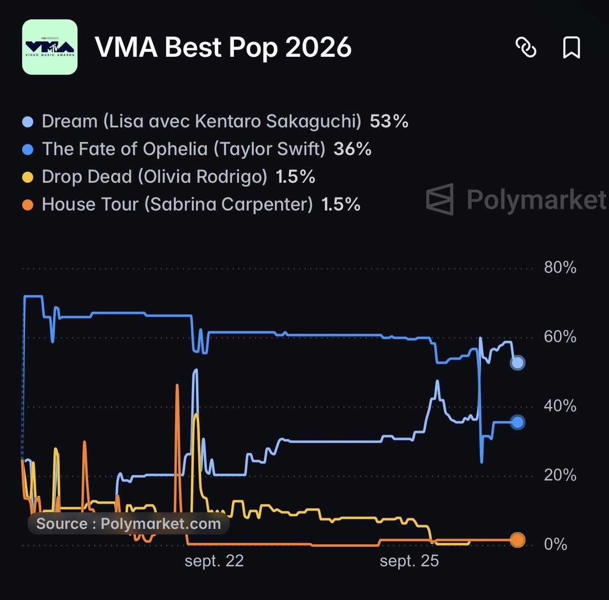 pinks_wave's tweet photo. According to current Polymarket predictions, LISA is leading in both categories:

🏆 Best Pop — 53%
🏆 Best K-Pop — 59%

Now we wait for the official results! 👀 https://t.co/stGliAQDbl