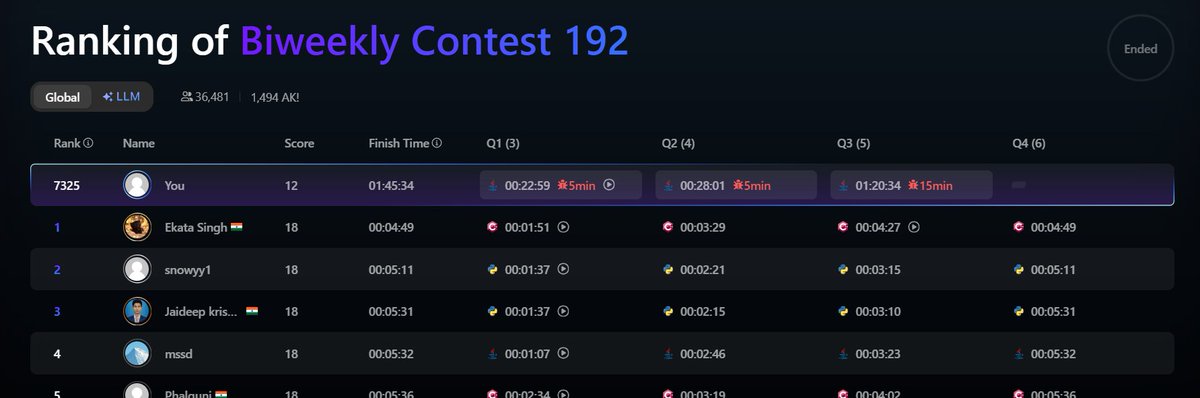 gorai_abhijit_'s tweet photo. leetcode Biweekly contest: solved 3 questions , first two  were easy ,for the 3rd one bruteforce worked ,the 4th was basically the same question as the 3rd but had to optimize the code for it to fit in the time constraints , couldn't do that in time.

#LeetCode #DSA https://t.co/YkBOfBuUqn