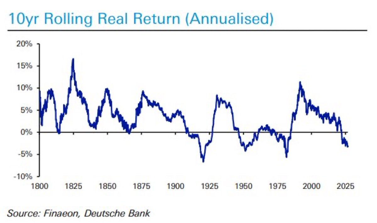 RobynHlD_'s tweet photo. 🇺🇸📉 US-Staatsanleihen erleben eine historische Verlustphase!

Wer vor zehn Jahren in 10-jährige US-Staatsanleihen investiert hat, hat nach Abzug der Inflation im Schnitt jedes Jahr Geld verloren.

Die reale annualisierte Rendite über zehn Jahre liegt aktuell bei rund −3%. https://t.co/vUBeWwXWmu