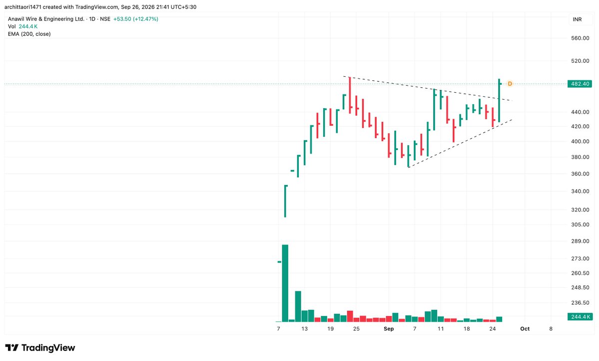 arc1471's tweet photo. #ANAWIL - Fresh Symmetrical Triangle Breakout https://t.co/N78hdMtabn