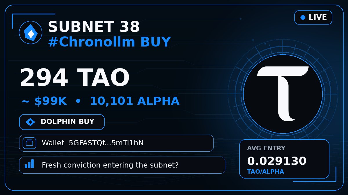 bittensor_alert's tweet photo. 🟦 SUBNET 38 #Chronollm BUY
🐬 294 $TAO · $99K · 10,101 ALPHA
Wallet 5GFASTQ…mTi1hN
Fresh conviction entering the subnet? 👀
#Bittensor #TAO #Subnet https://t.co/46gEP1HPcE