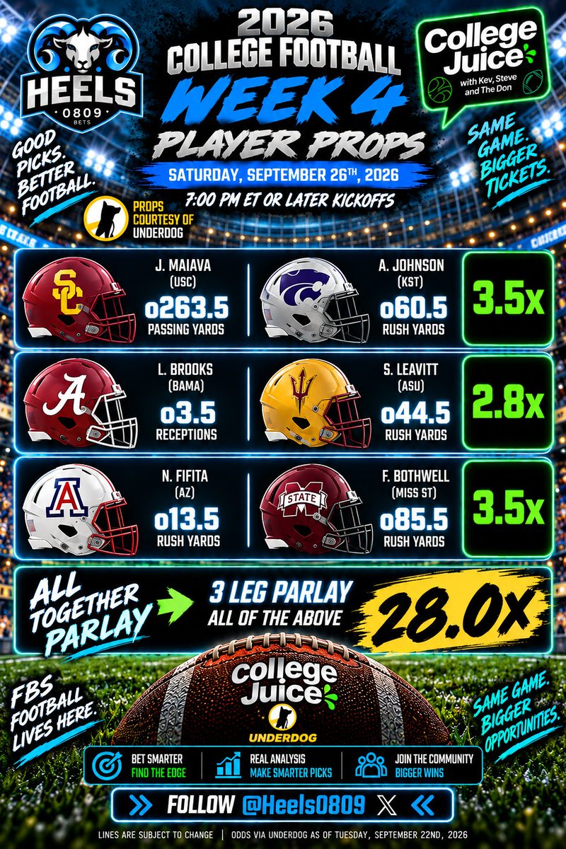 Heels0809's tweet photo. College Football Player Props for Week 4 - Sat Sept 26th
These are all in the Late window 7pm or after kickoff
Give me Maiava over his yards line in a game I believe will be a shootout. Also like A. Johnson to continue his running ways.
#GamblingX #FreeBets #CollegeFootball26 https://t.co/QeuBzk1y4E