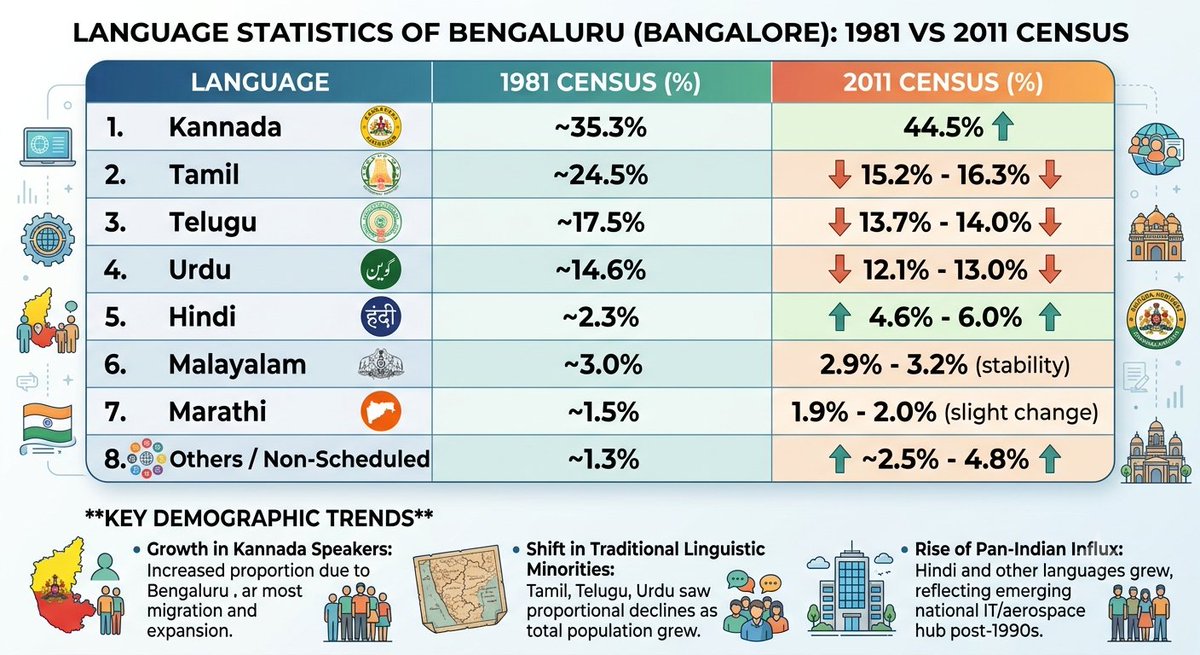 the_arun10's tweet photo. @rohith_simha Percentage of our population has been more or less same over the years even with IT boom. Only few of us stay back in Bengaluru, most people after getting some experience migrate to Gulf or western countries. https://t.co/k60Xzq7ul4