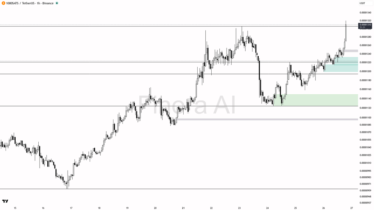 ✅ $1000SATS 13x volume reads as real continuation buying, not noise

- my bias is bullish here on the 1h — structure is bullish and aligned with daily plus BTC,