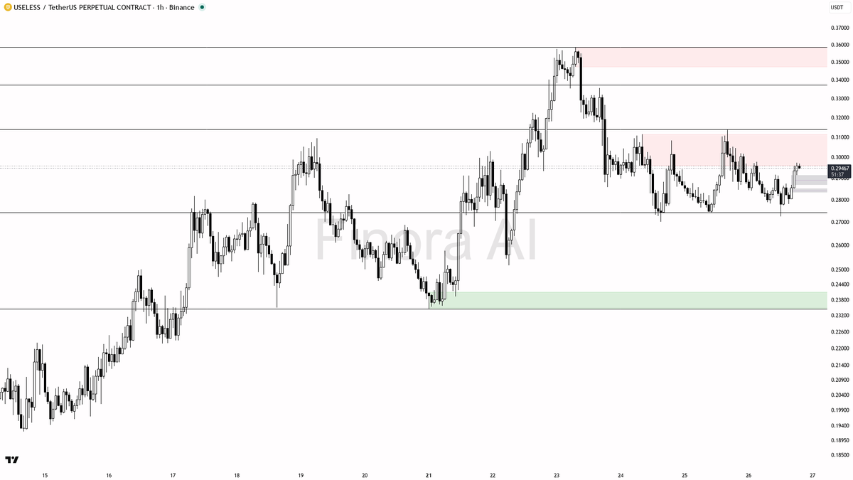 📉 $USELESS -2.8% but this 4h bullish divergence vs BTC is the signal

- my bias is bullish here — 1h structure is bullish and it is aligned with daily, weekly,