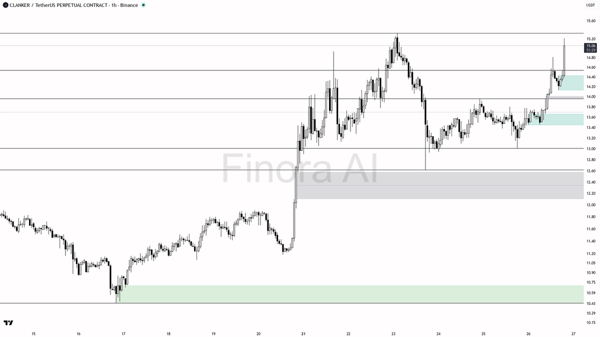 🐂 $CLANKER 4.6% rip on 40x volume — this impulse has legs, not noise

- my bias is bullish here — 1h and daily structure are aligned with BTC, so I treat this 