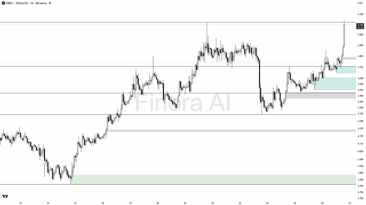 🟢 $ORDI 3.7x volume spike reads as continuation while structure holds

- my bias is bullish here — 1h, daily, weekly and BTC structure are all aligned, so this