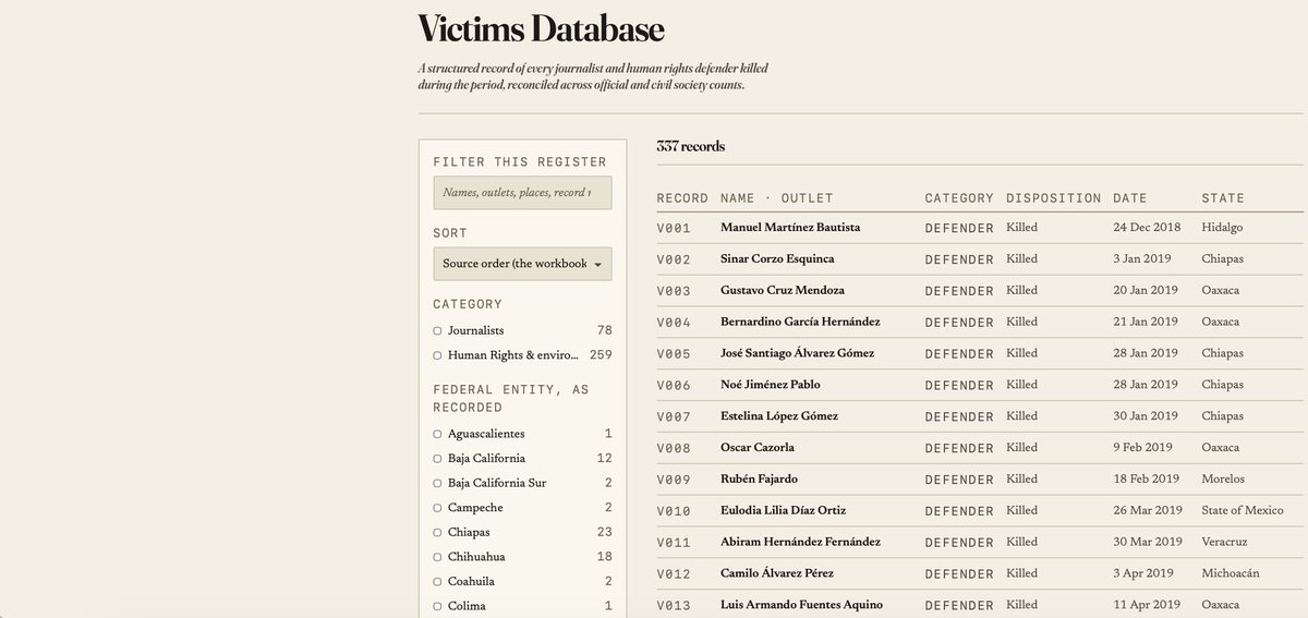 DoliaEstevez's tweet photo. Lista completa de los 337 defensores de los derechos humanos y periodistas mexicanos asesinados bajo AMLO. 
https://t.co/huUDdrSzfY https://t.co/am29hW8Q4F