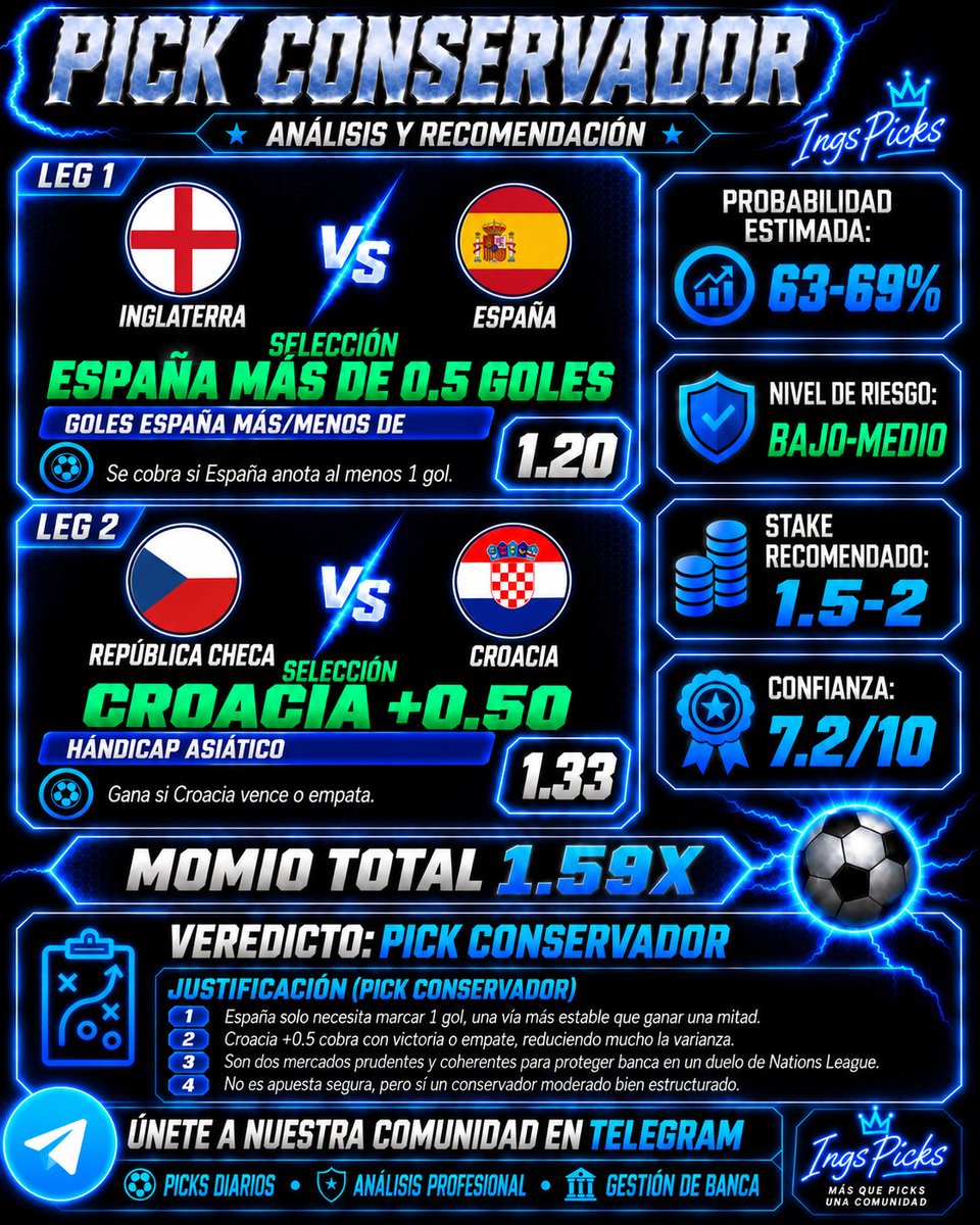 IngsPicks's tweet photo. ⚽ PICK CONSERVADOR 🛡️
🇪🇸 España +0.5 goles @1.20
🇭🇷 Croacia +0.50 HA @1.33
📈 Cuota: 1.59x
📊 Prob. estimada: 63–69%
⭐ Confianza: 7.2/10
💵 Stake: 1.5–2
España necesita únicamente 1 gol y Croacia +0.5 cobra con victoria o empate.
⚠️ No existen apuestas seguras. https://t.co/SHoJoynrnJ