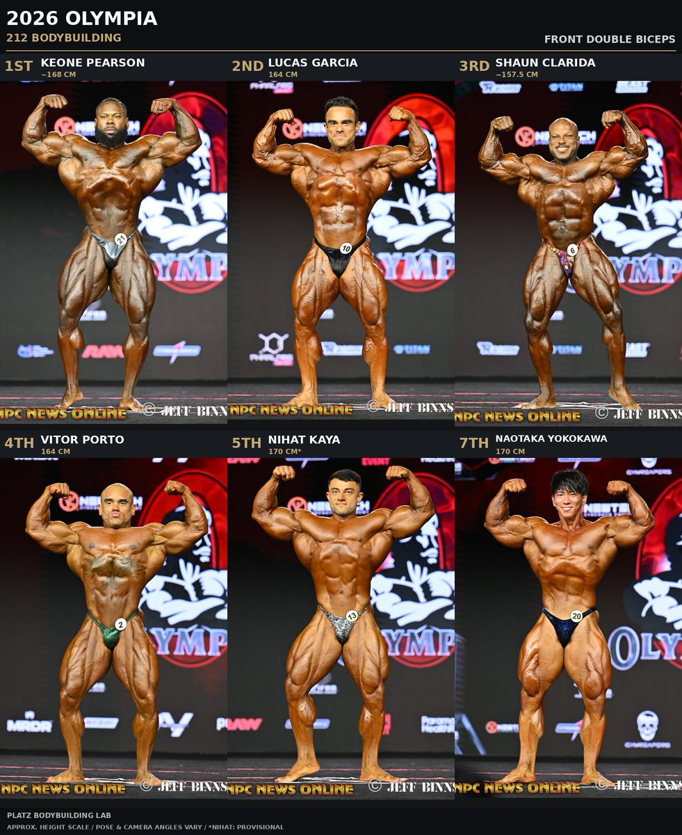 bodybuilding_pz's tweet photo. 2026 OLYMPIA⭕️ 
212 ボディビル 比較写真📸

こう比較すると、やはりキーオンのプロポーションの良さ、サイズ、各筋肉の分離度、全てにおいて頭一つ抜けていますね。
コンディションは、わずかにルーカスの方が良いか。

横川選手はフロントでは見劣りしないものの、背中の広がりがフロントに追いつけばTOP3、いや、優勝もあり得ますね。皆さんのご意見も教えてください👇
