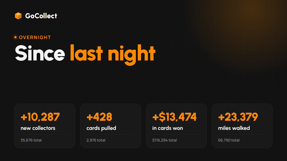 gocollectfun's tweet photo. Since last night:

+10,287 new collectors
+428 cards pulled
+$13,474 in cards won
+23,379 miles walked

The world kept walking overnight.
Your turn. https://t.co/Le4cY3LliE
