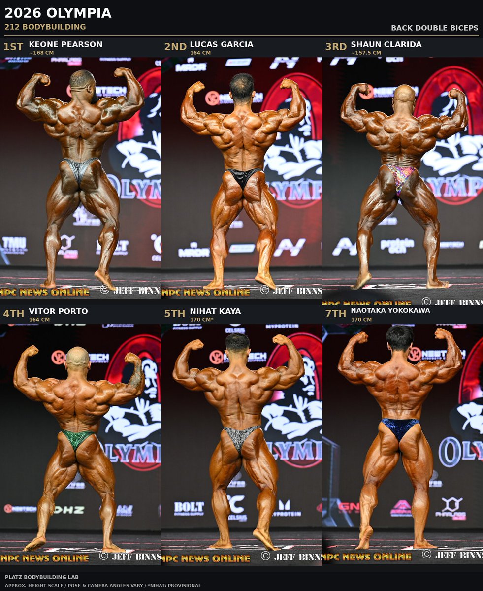 bodybuilding_pz's tweet photo. 2026 OLYMPIA⭕️ 
212 ボディビル 比較写真📸

こう比較すると、やはりキーオンのプロポーションの良さ、サイズ、各筋肉の分離度、全てにおいて頭一つ抜けていますね。
コンディションは、わずかにルーカスの方が良いか。

横川選手はフロントでは見劣りしないものの、背中の広がりがフロントに追いつけばTOP3、いや、優勝もあり得ますね。皆さんのご意見も教えてください👇