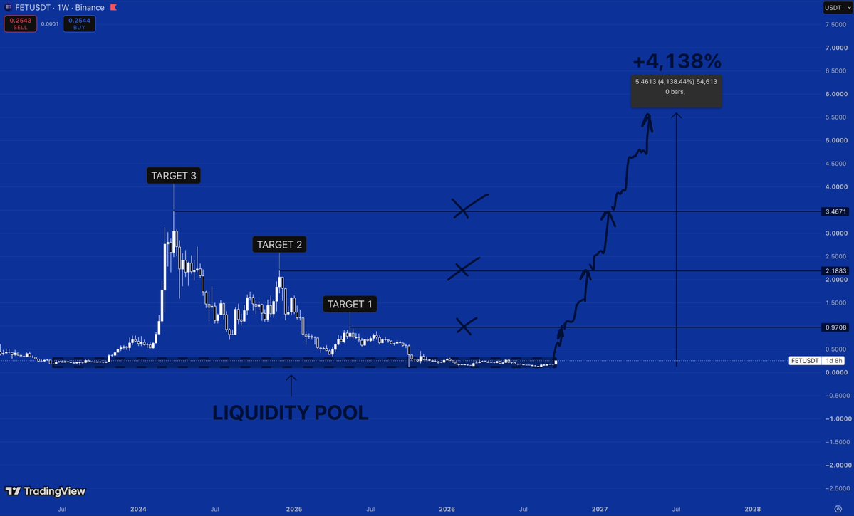 0xSkirk's tweet photo. $FET has basically been compressed against the same floor for years.

And I think people underestimate what can happen when a structure like this finally expands.

The levels I’m watching are:

$0.97 → $2.18 → $3.46

After that, price discovery gets a lot more interesting.

My full scenario takes $FET toward $5.5, roughly +4,138% from the base.

Sounds ridiculous now.

That’s usually the point.