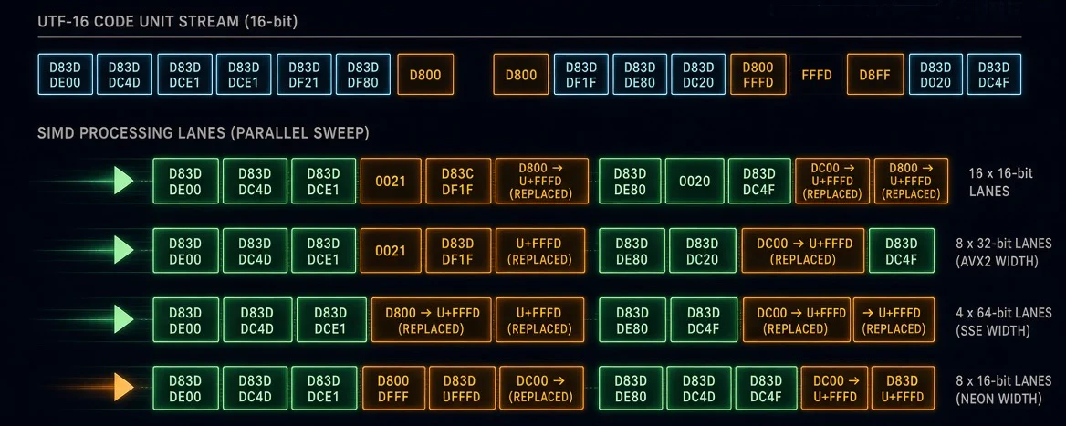 Daniel Lemire on X: "C# is a decent language to do high performance ...