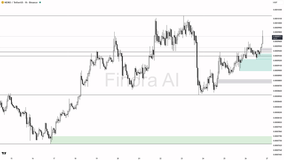 📈 $NEIRO 12.9x volume spike with buying pressure — buyers showing up for real

- my bias is bullish here on NEIRO — 1h and daily structure plus BTC are aligned