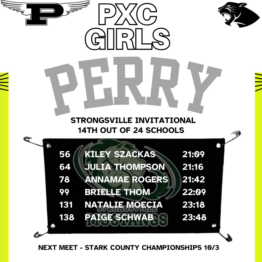 PerryTrackXC's tweet photo. 🚨 STRONGSVILLE  🚨
PERRY - Girls Varsity

🏆 Team Finish: 14th of 24
📊 Score: 428 pts

📋 Scorers:
56th - Kiley Szakacs 21:09.9
64th - Julia Thompson 21:16.0
78th - Annamae Rogers 21:42.1
99th - Brielle Thom 22:09.8
131st - Natalie Moecia 23:18.3

https://t.co/fGyqyfvewN https://t.co/lZz27vfrdD