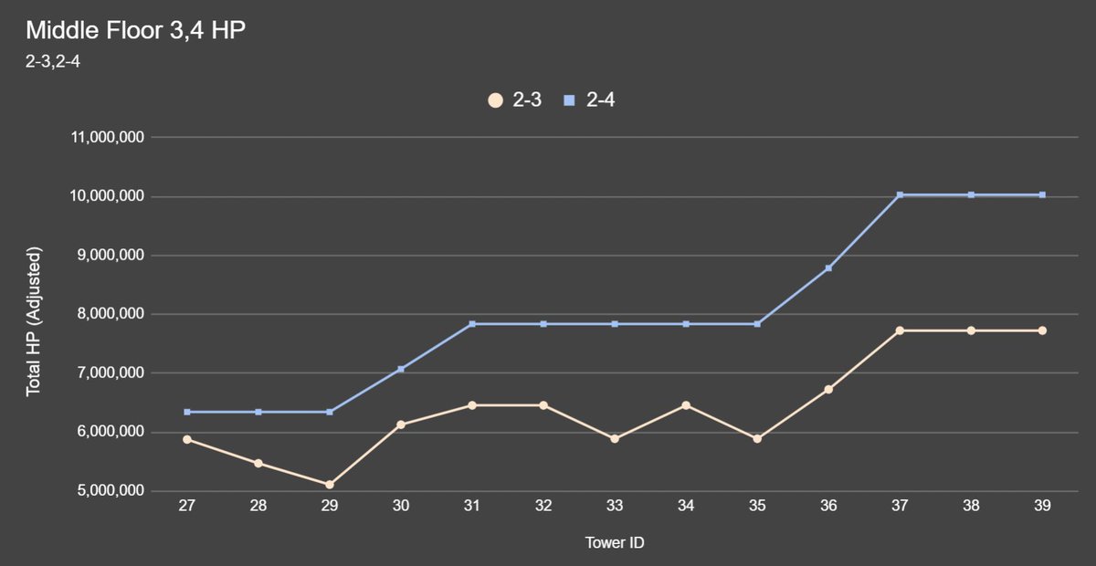 agusthie's tweet photo. @ThDngNg28622943 @xrainhater it take more than year?
oh yeah keep lying bro.
and your so-called powercreep in nte does not exist because player can still clear endgame https://t.co/b3f6p4kVTX