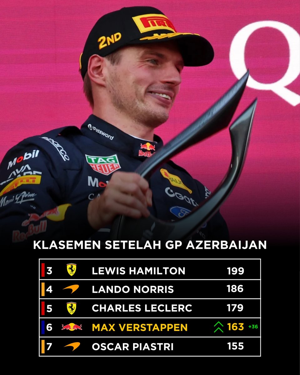 BehindTheGP's tweet photo. 🏆🏆🏆3 podium beruntun sejak Monza membuat Max Verstappen sekarang naik ke P6 klasemen menyalip Oscar Piastri yang 0 poin hari ini.   

Finis peringkat tiga klasemen masih sangat mungkin untuk Verstappen. Ia saat ini hanya berjarak 36 poin dari Lewis Hamilton.   

Balapan selanjutnya adalah Sepang, dan pembalap terakhir yang menang di Sepang adalah.....Max Verstappen di musim 2017.