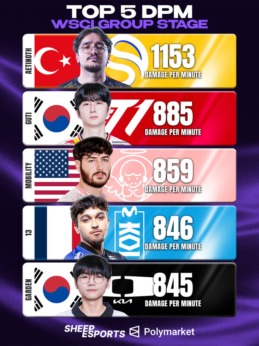 Sheep_Esports's tweet photo. Top 5 DPM in the WSCI Group Stage

🥇 SLY Aetinoth 🇹🇷
🥈 T1 Guti 🇰🇷
🥉 CPD Mobility 🇺🇸
4⃣ MKF 13 🇫🇷
5⃣ DK Garden 🇰🇷 https://t.co/9EhaVH3Tyc