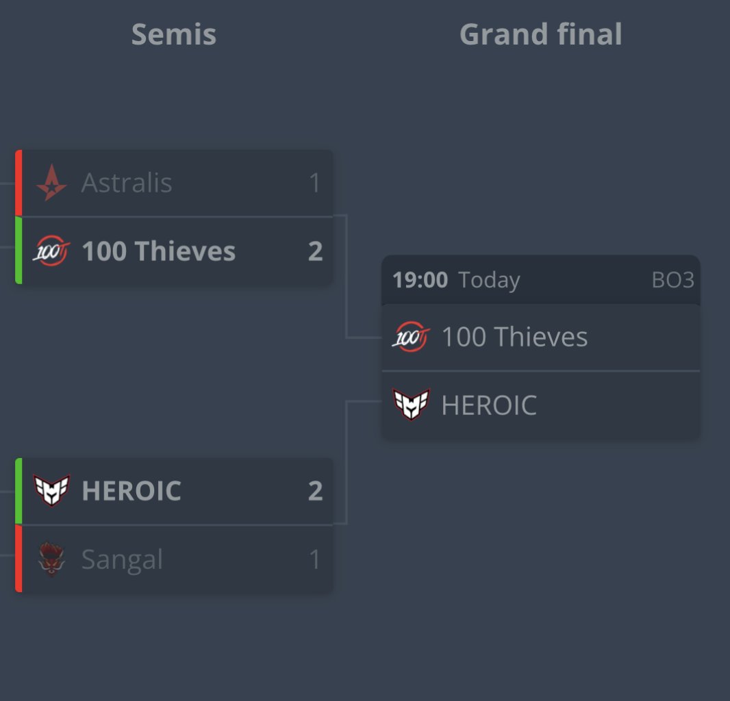 lepajeecs's tweet photo. HEROIC are second finalist of Stake Pulse Beat 2 and they are facing 100T later today ‼️

#CS2 #CS2news #CounterStrike #esport https://t.co/72XMYEcnEF