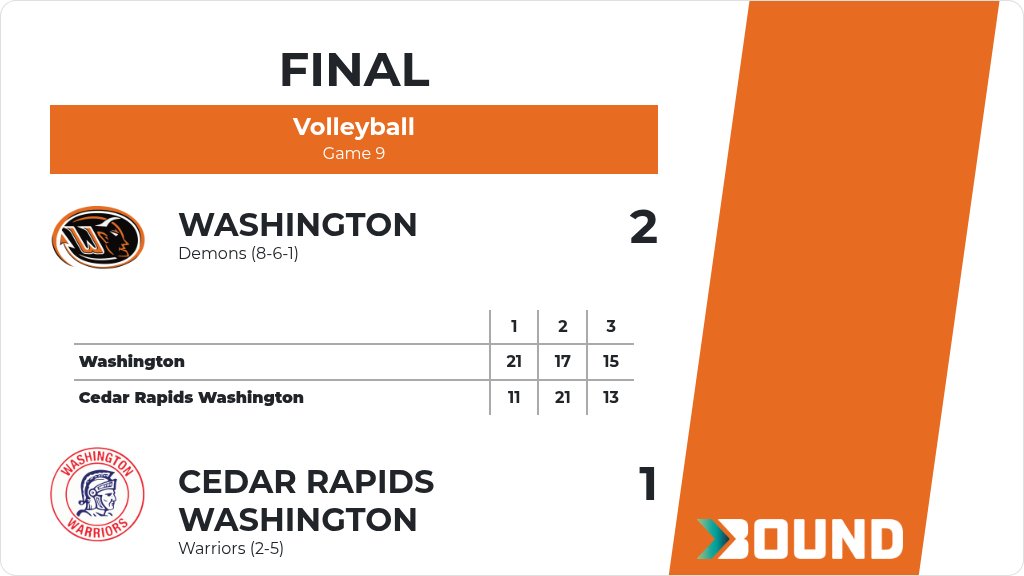 wash_pride's tweet photo. Volleyball (Freshman) Score Posted - Washington Demons defeat Cedar Rapids Washington Warriors 2-1 (21-11, 17-21, 15-13). https://t.co/qZUYs6e2h5