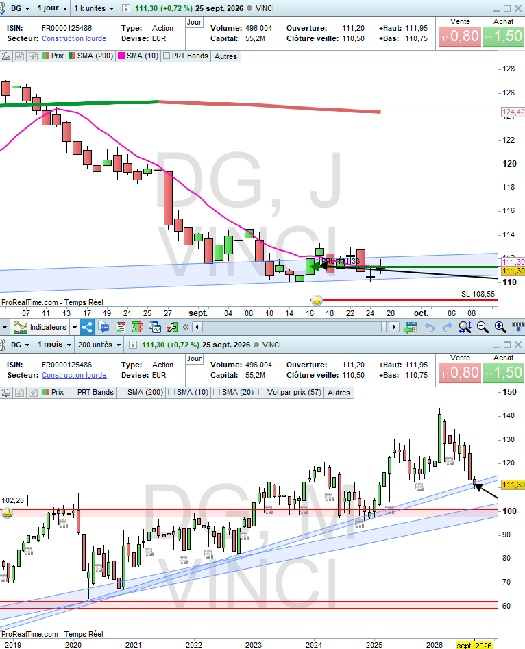 Argonuii's tweet photo. ⏱️ Partie #Trendfollowing MT :
#Delfingen $aldel (PRU TTC 30,25 ; SL 32,2)
#Vinci $DG (PRU TTC 111,33 ; SL 108,55) https://t.co/cKFLgqHWE4