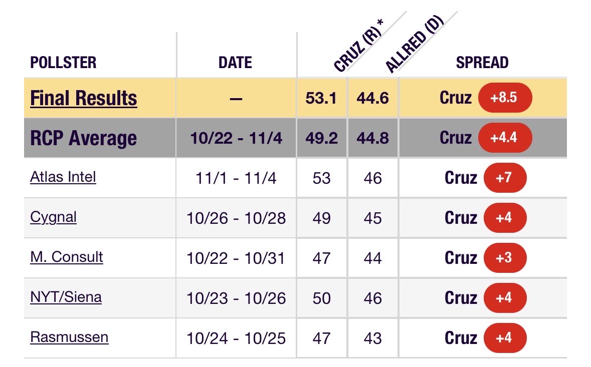 chiproytx's tweet photo. As someone who ran a competitive “toss-up” general election in 2020 against Wendy Davis and won by 7 points:

Don’t get blackpilled by polling. Polls are often used to shape media narratives and enrich Dem consultants… 

Do the work. Knock doors. Run the race. https://t.co/9tsnxJWw7V