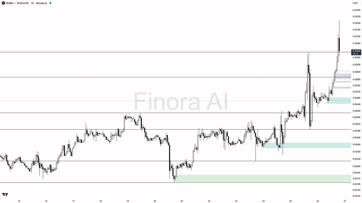 ⚡ $HUMA 4.2x volume spike with 25.6% gains reads as real expansion, not noise

- my bias is bullish here — structure, daily, weekly and BTC are aligned, so I am