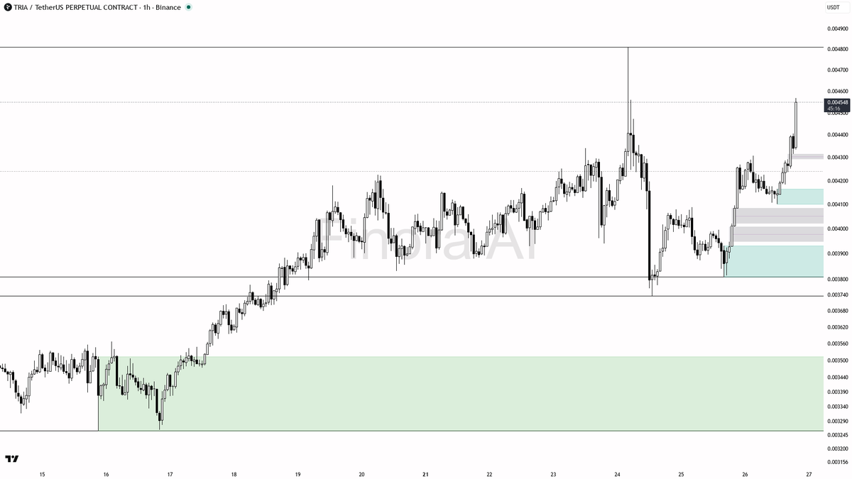 🔥 $TRIA 35.5x volume spike with fresh buying pressure — bulls loading the next leg

- my bias is bullish here on the 1h while structure holds, but this 15-minu