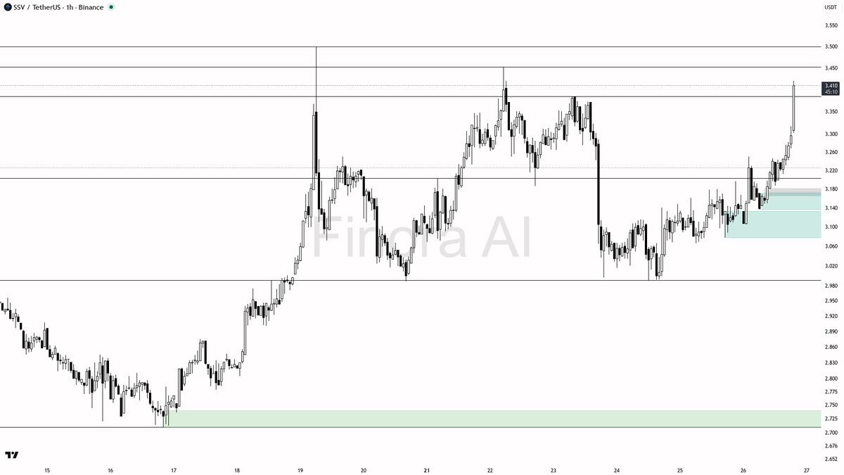 🎯 $SSV 3.4% lift on 11x volume shows aggressive buyers stepping in

- my bias is bullish here on the 1h — structure is printing HH/HL, daily and BTC are aligne
