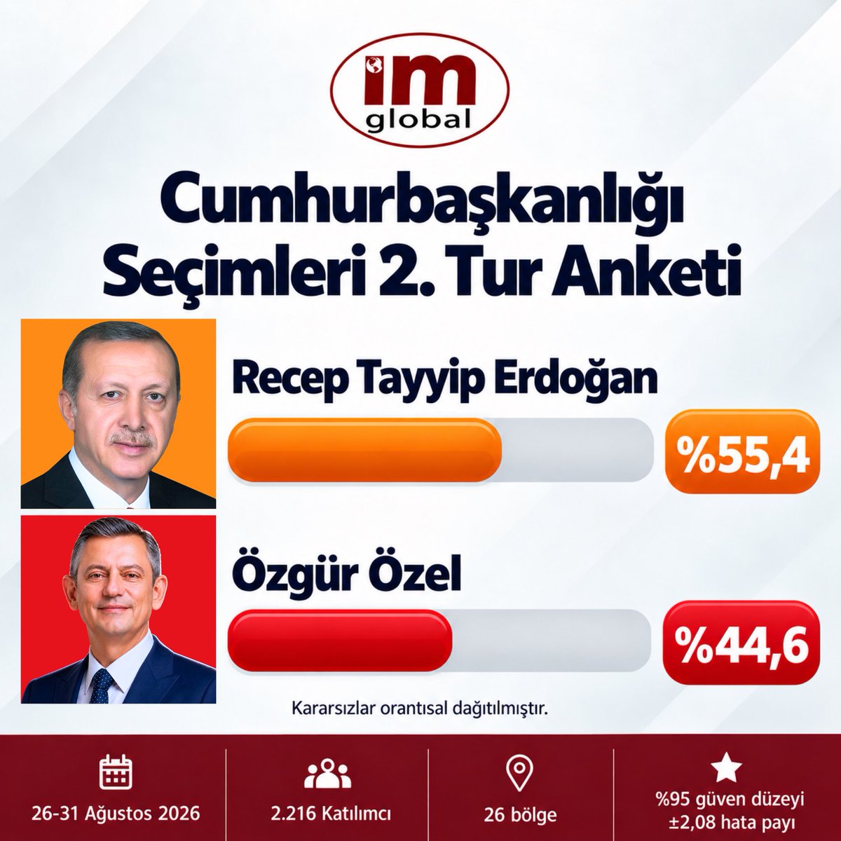 imGlobal_arasti's tweet photo. Ağustos ayı araştırmamıza göre, olası ikinci tur eşleşmesinde Recep Tayyip Erdoğan %55,4, Özgür Özel %44,6 oranında destek görüyor. https://t.co/zXED8v5Ut0