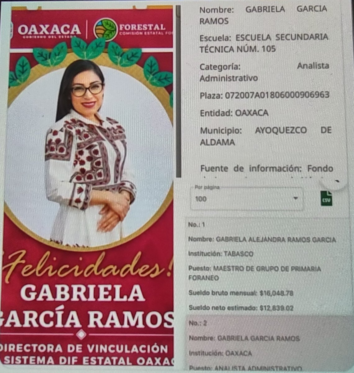 Replica_Tweets's tweet photo. #DiegoMoisésPérez de la Cruz y esposa también aparecen en nóminas del @IEEPOGobOax 

Uno subsecretario de bienestar Oaxaca y ex edil de #Cuilapam, la esposa funcionaria del @DIF_Oaxaca 

Cuánta felicidad y progreso familiar

Parece una constante; que hará @salomonj https://t.co/D7Qr6v6rLe
