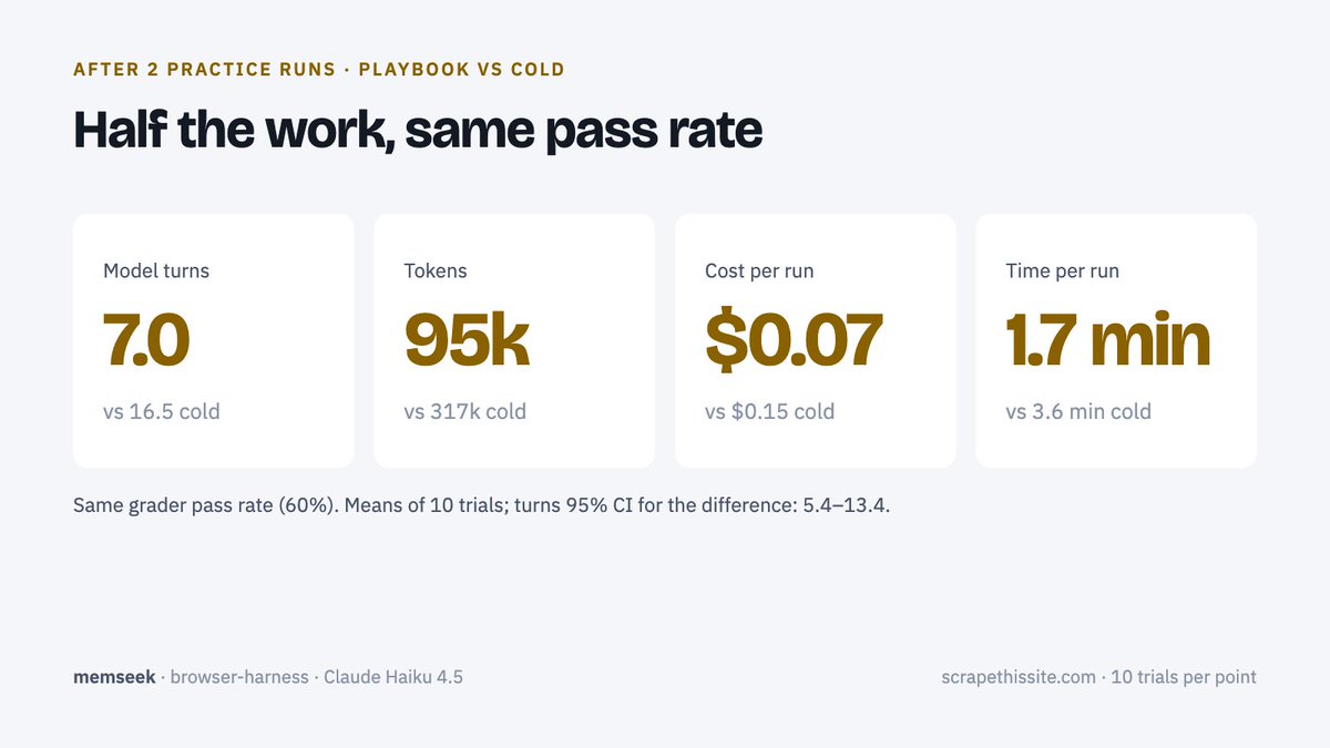 jdcaballerov's tweet photo. After 2 practice runs, playbook vs cold:
• 9.5 fewer turns (95% CI: 5.4–13.4)
• ~95k tokens vs ~317k
• ~$0.07 vs ~$0.15 per run
• ~1.7 min vs ~3.6 min

Accuracy was unchanged: both passed the grader 60% of the time. It did the same work with less effort. https://t.co/bnaDOiPOrl