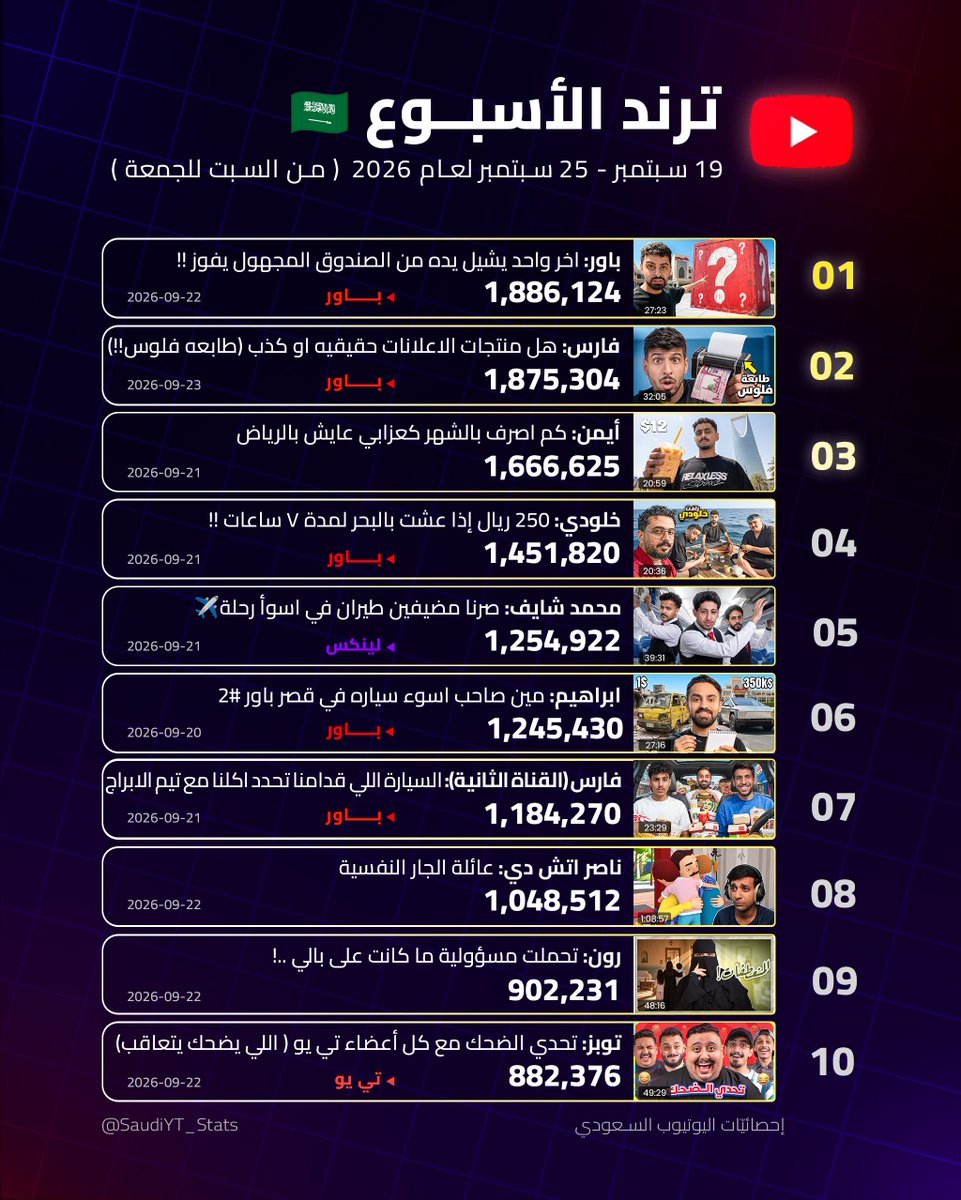 SaudiYT_Stats's tweet photo. المحتوى الرائج للأسبوع (19 - 25 سبتمبر 2026)📈🇸🇦 

تسجل القائمة أول ظهور لفريقي @thelynxteam_  و @TheUltimatesgg بأحدث مقاطعهما لهذا الأسبوع🏅 https://t.co/qL67S9ISTo