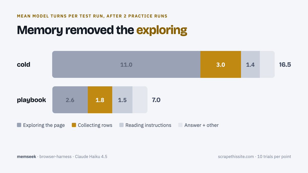 jdcaballerov's tweet photo. Where did the turns go? A cold agent rediscovers the page every time: open it, screenshot it, read the HTML, try a selector, try again.

Cold spent 11 of its 16.5 turns exploring. Playbook spent 2.6 of 7.

Median tool errors fell from 3 to 0. https://t.co/ZmFbRbPGDj