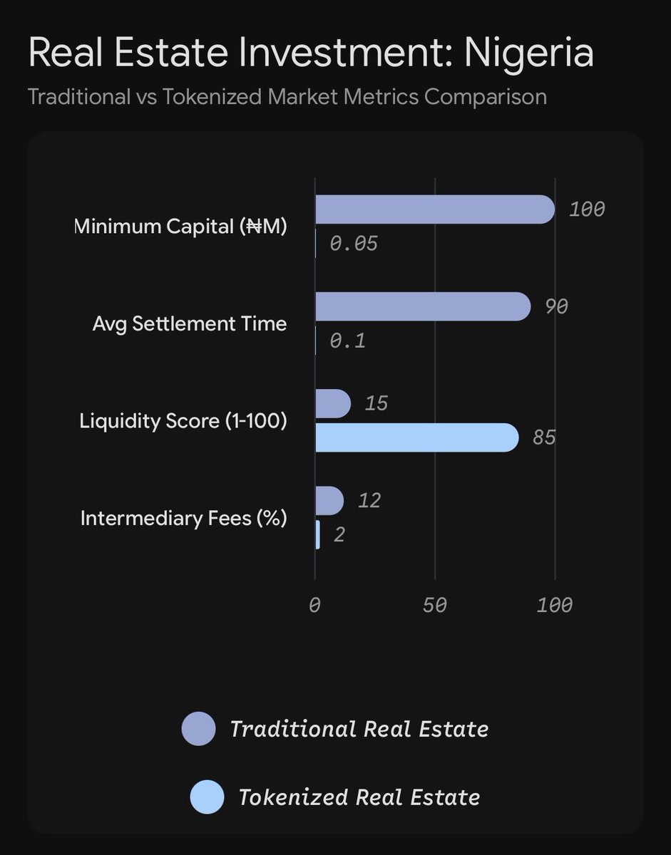 damidesign_'s tweet photo. Nigeria is sitting on trillions in dead capital. But a massive shift is happening right now: Market Tokenization.
Here is how tokenizing Real Estate and Public Infrastructure will democratize wealth in Nigeria and how the SEC is already paving the way. 👇
#Superteam #Solana #RWA https://t.co/BpsWSnZQqP