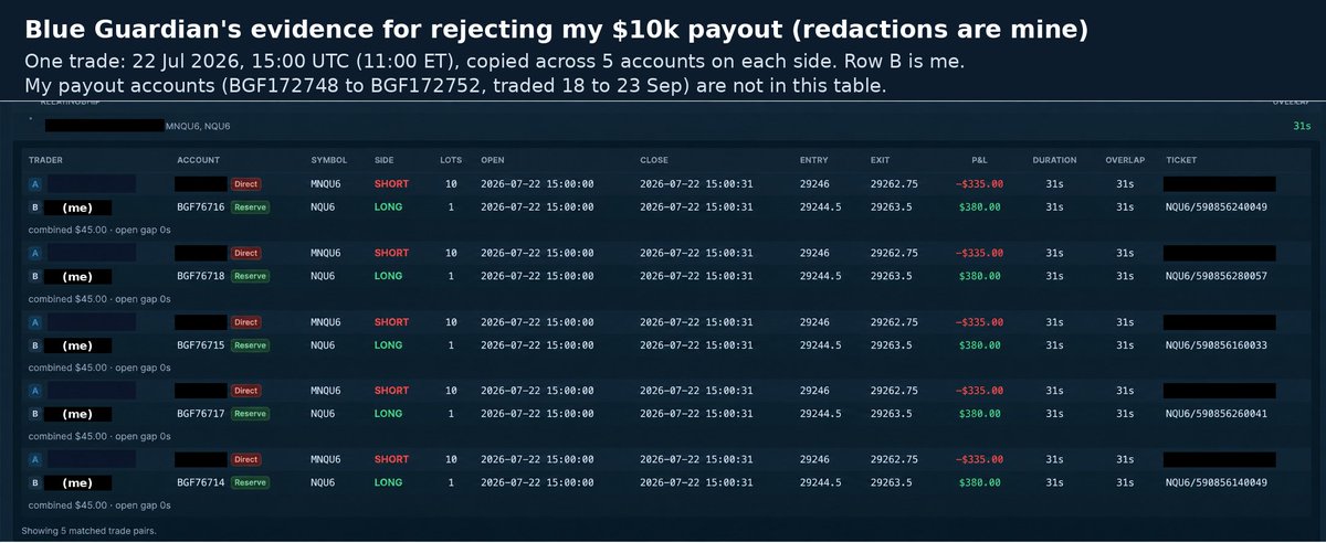 story_mythy's tweet photo. Blue Guardian's evidence: 1 trade on 22 July, held 31s, copied to 5 eval accounts, matched to a user I don't know. Since then I've passed 60+ evals and been paid once. This payout was on different accounts, traded 18–23 Sep. No KYC evidence given. @seanbaint @GuardianFutures https://t.co/TaUlTXsW1Z