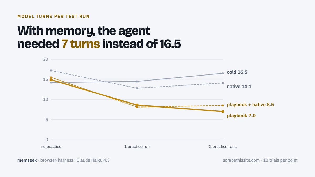 jdcaballerov's tweet photo. Does an AI browser agent get faster at a job it has done before? 
We ran 180 live scraping runs to find out.  

After two practice runs, an agent with @memseek memory needed 7 model turns instead of 16.5. It finished in half the time and at half the cost. https://t.co/WU9UpAAAPv