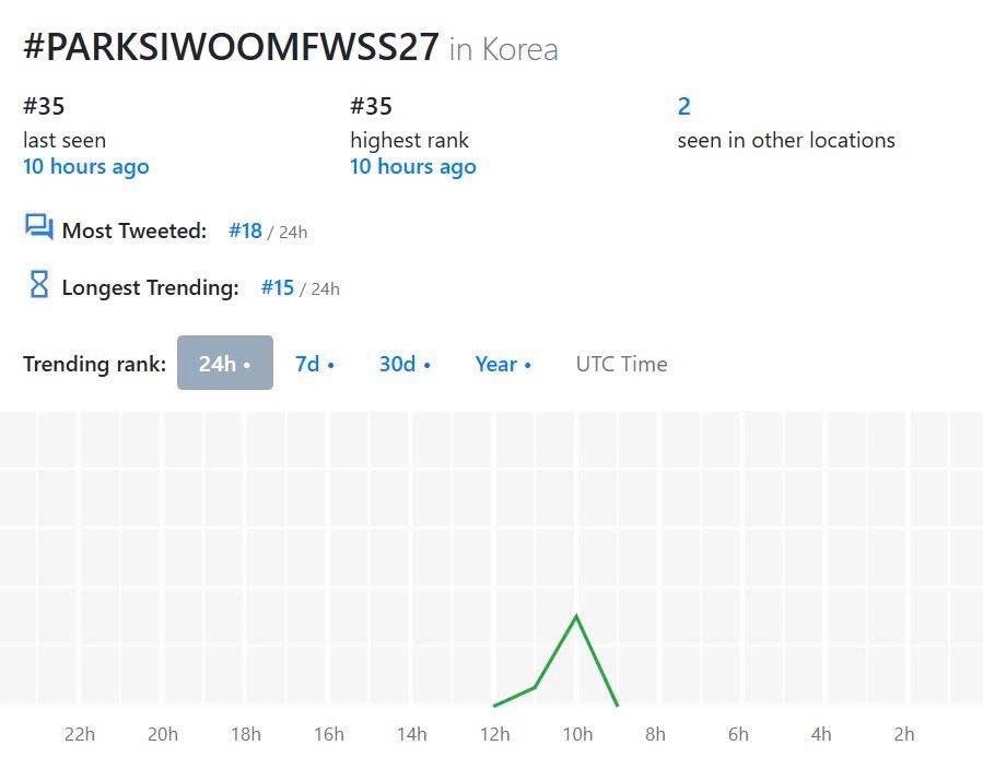ParkSiwooVN's tweet photo. 📊 TỔNG HỢP SỐ LIỆU MASS TREND | 23–24.09.2026

✨ 23/9:
#️⃣ PARKSIWOOMFWSS27 
Việt Nam: top 1 (18:00 CET+2)
Indonesia: top 6 (20:00 CET+2)
Hàn Quốc: top 35 (21:00 CET+2)
#️⃣ PARKSIWOOxMM6
Việt Nam: top 1 (23:00 CET+2)
#️⃣ PARKSIWOO
Việt Nam: top 4 (13:00 CET+2)
Hàn Quốc: top 44 (19:00 CET+2)
#️⃣ 박시우
Hàn Quốc: top 39 (21:00 CET+2)

✨ 24/9:
#️⃣ PARKSIWOOxMARNI
Việt Nam: top 1 (14:00 CET+2)
#️⃣ PARKSIWOOxMARNIFWSS27
Việt Nam: top 1 (15:00 CET+2)
KEYWORD: PARK SIWOO TẠI MARNI MFWSS27
Việt Nam: top 1 (14:00 CET+2)

*Presented by ParkSiwooVietnam
#PARKSIWOO #박시우