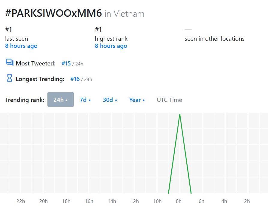 ParkSiwooVN's tweet photo. 📊 TỔNG HỢP SỐ LIỆU MASS TREND | 23–24.09.2026

✨ 23/9:
#️⃣ PARKSIWOOMFWSS27 
Việt Nam: top 1 (18:00 CET+2)
Indonesia: top 6 (20:00 CET+2)
Hàn Quốc: top 35 (21:00 CET+2)
#️⃣ PARKSIWOOxMM6
Việt Nam: top 1 (23:00 CET+2)
#️⃣ PARKSIWOO
Việt Nam: top 4 (13:00 CET+2)
Hàn Quốc: top 44 (19:00 CET+2)
#️⃣ 박시우
Hàn Quốc: top 39 (21:00 CET+2)

✨ 24/9:
#️⃣ PARKSIWOOxMARNI
Việt Nam: top 1 (14:00 CET+2)
#️⃣ PARKSIWOOxMARNIFWSS27
Việt Nam: top 1 (15:00 CET+2)
KEYWORD: PARK SIWOO TẠI MARNI MFWSS27
Việt Nam: top 1 (14:00 CET+2)

*Presented by ParkSiwooVietnam
#PARKSIWOO #박시우