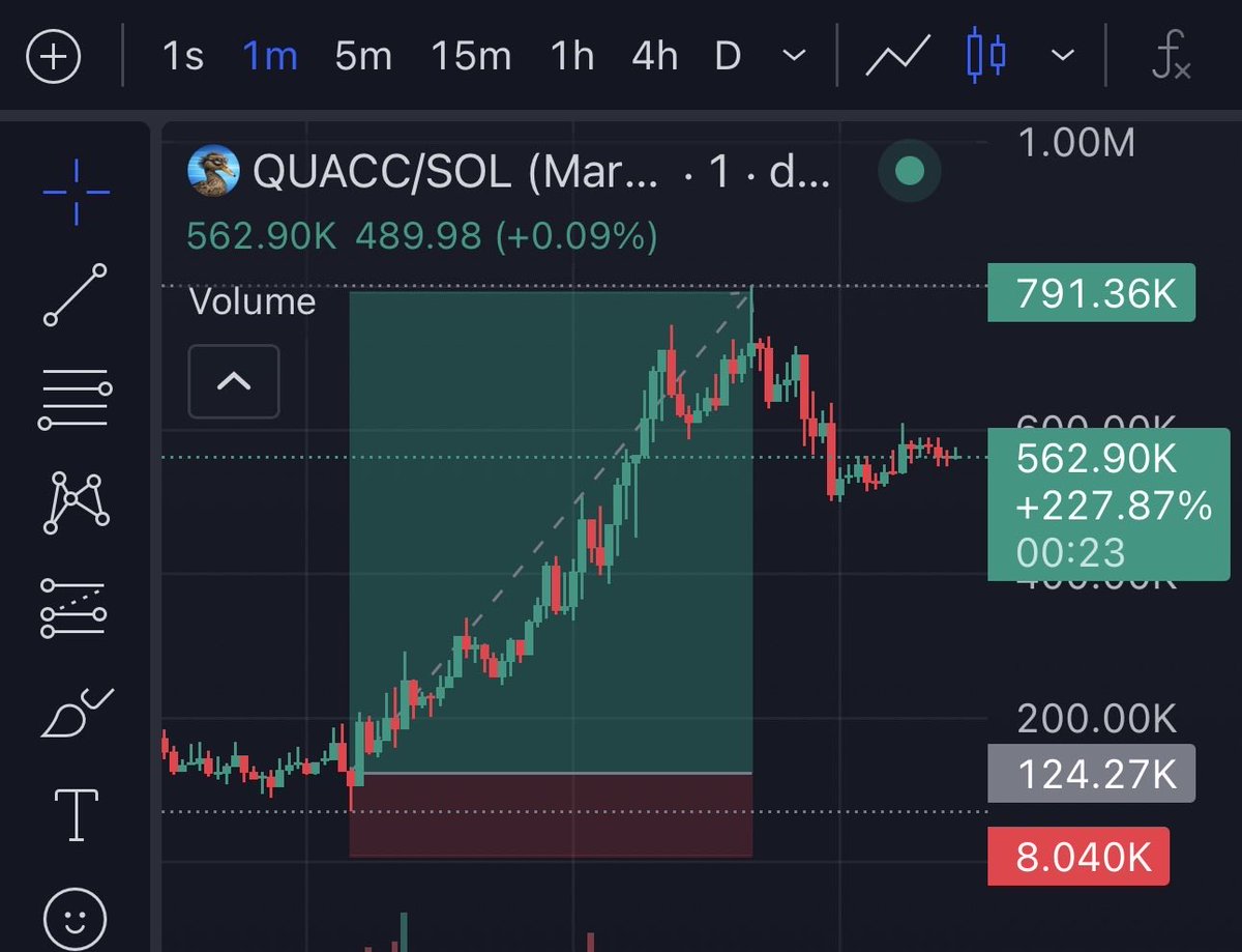 firepump_house's tweet photo. 6.3x up from my call on $QUACC
One more for the books. 📚🔥
We stay focused, we stay patient, and we keep improving.
DM to join my Telegram Group. ⭕️⭕️
Don’t fade!
#Quacc #Memecoin #Solana https://t.co/kDyanU2WlQ