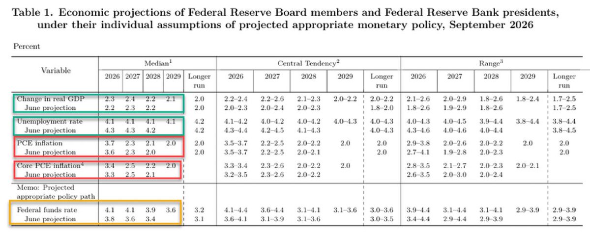 RobynHlD_'s tweet photo. 🚨🇺🇸 Die neuen Fed-Prognosen sind deutlich hawkisher als erwartet!

Die US-Notenbank rechnet jetzt mit:

• Höherem Wirtschaftswachstum von 2,3% im Jahr 2026 und 2,4% im Jahr 2027
• Einer niedrigeren Arbeitslosenquote von 4,1% bis 2029 https://t.co/vpzc0FKOch