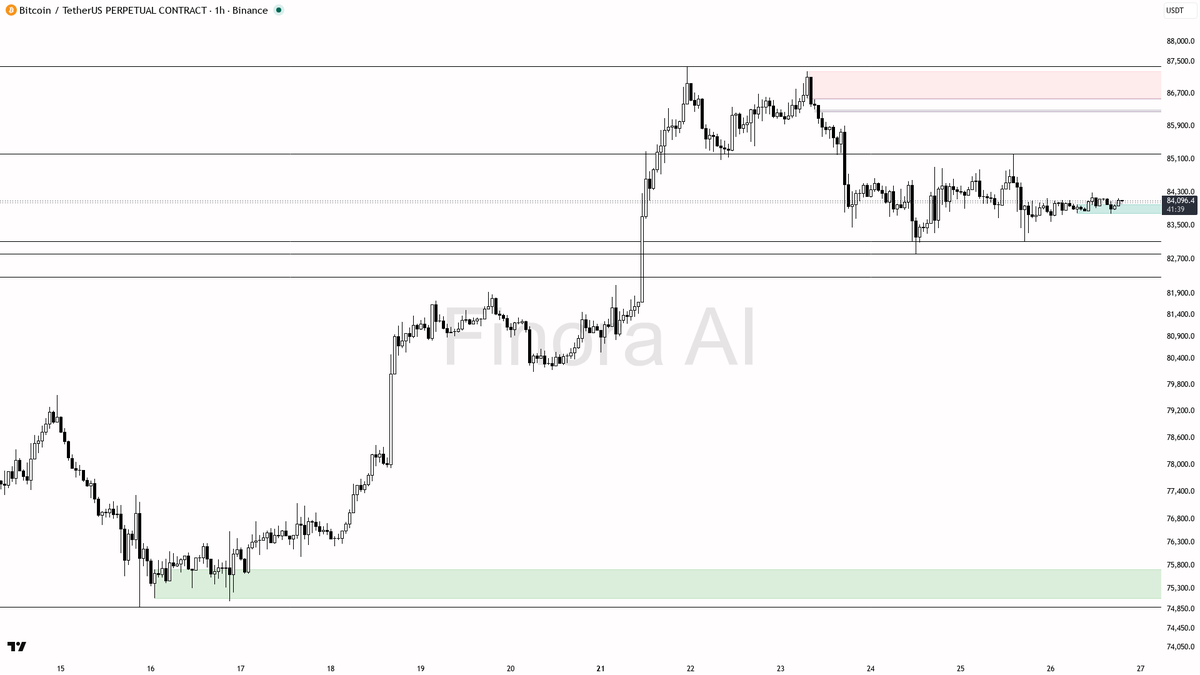 🧭 $BTC +0.1% with 1h-daily-weekly structure aligned — bias stays bullish

- my bias is bullish here — 1h structure is aligned with daily and weekly, so this is