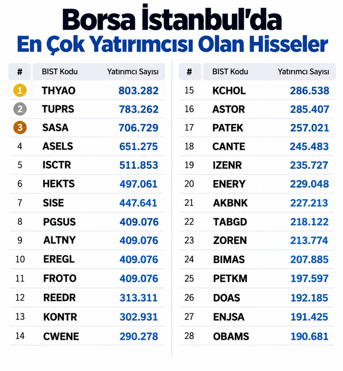 BorsaGenci777's tweet photo. 📊 Borsa İstanbul’da En Çok Yatırımcısı Olan Hisseler

🥇 #THYAO — 803.282
🥈 #TUPRS — 783.262
🥉 #SASA — 706.729
4️⃣ #ASELS — 651.275
5️⃣ #ISCTR — 511.853
6️⃣ #HEKTS — 497.061
7️⃣ #SISE — 447.641
8️⃣ #PGSUS — 409.076
9️⃣ #ALTNY — 409.076 https://t.co/RvjoMpmKUv