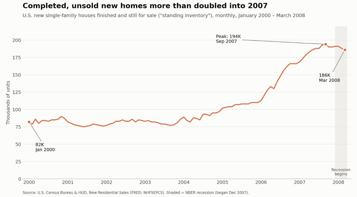 SteveSaretsky's tweet photo. Breaking: Newly found data shows greedy U.S. developers began hoarding completed homes in 2006, and hoarded twice as many by 2007.

Strange that they decided to get greedy right as buyers disappeared.

All they needed was the Eby unsold condo tax and we could've avoided the Global Financial Crisis. Can't believe policy makers never thought of that.
