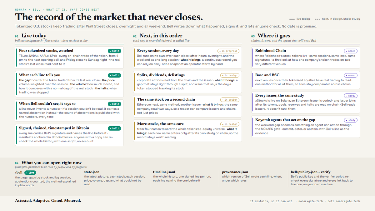 usemonark's tweet photo. 1/ 🔔 Tokenized stocks keep trading after Wall Street closes, overnight, and all weekend. Nobody keeps a public record of those hours. Bell does. Here's what's live, what comes next, and why the real Bell is taking shape now 🧵👇

2/ 📍 Live today at https://t.co/jIbAubct1a: four tokenized stocks (TSLAx, NVDAx, AAPLx, SPYx), three sessions a day. After-hours 🌆, overnight 🌙, and the weekend as one long stretch from Friday close to Sunday night 📅

3/ 🧾 Each line tells you four things:
📏 the gap: how far the token traded from its last real close
💵 the price: volume-weighted over the session
📊 the volume: how much moved vs a normal day of the real stock
⛔ the halts: when trading was stopped

4/ 🤫 Bell never invents a number. If a session couldn't be read, the line carries a named abstention instead, and the count of abstentions is published with the numbers. Every time. That's the whole discipline: it abstains, so it can act ✋

5/ 🔏 Every line is signed and names the line before it. Manifests are timestamped in Bitcoin ₿. Anyone with a copy can re-check the whole history with one script, no account, no key. Keep a copy: your copy is what makes any rewrite visible 👀

6/ ⏭️ What comes next, in order.
1️⃣ Every session, every day: Bell runs on its own after each close. What it brings: a continuous record you can rely on daily, not a snapshot someone starts by hand. This is where Bell stops being a demo and becomes a record 📚

7/ 2️⃣ Splits, dividends, delistings ✂️💸. What it brings: a gap that stays right through a split, and a line that says the exact day a token stopped tracking its stock. Corporate actions are where most "tokenized stock" data quietly breaks. Bell will say so, on the record.

8/ 3️⃣ The same stock on a second chain ⛓️⛓️. Ethereum next, same method, another issuer. What it brings: one company read two ways, so you can compare issuers and venues, not just prices.

9/ 4️⃣ More stocks, the same care 🔍. From four names toward the whole tokenized-equity universe. Each new name enters only after its own study on chain, so the record stays worth reading.

10/ 🧭 Where it goes: Robinhood Chain, Base, BSC, more issuers, one method for all of them so lines stay comparable across chains. And Koyomi 🤖: the weekend gap becomes something an agent can act on through the MONARK gate. Commit, defer, or abstain, with Bell's line as the evidence.

11/ 📂 Everything is a plain file, made to be read by people and by programs: /bell, state.json, timeline.jsonl, provenance.json, the public key and the verifier. No date is promised; every status is read from the register. Attested. Adaptive. Gated. Metered. 🦋