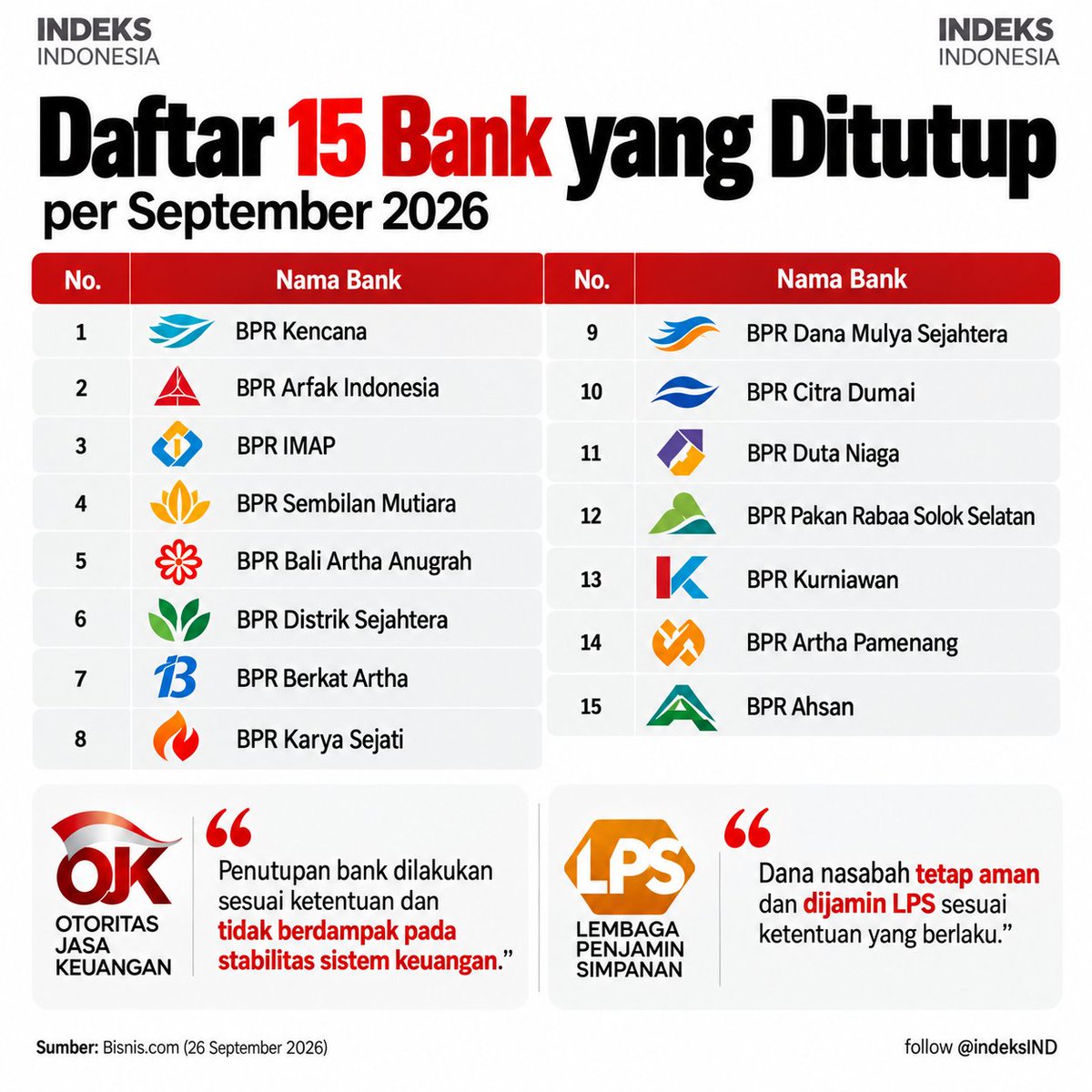 indeksIND's tweet photo. 🚨 15 BPR/BPRS ditutup hingga September 2026. Tiga izin dicabut hanya dalam September. OJK menyebut simpanan nasabah tetap masuk skema penjaminan LPS, sementara LPS menyiapkan sistem data real time mulai 2028. Jadi, persoalannya bukan cuma bank yang tutup—tapi seberapa kuat fondasi BPR?