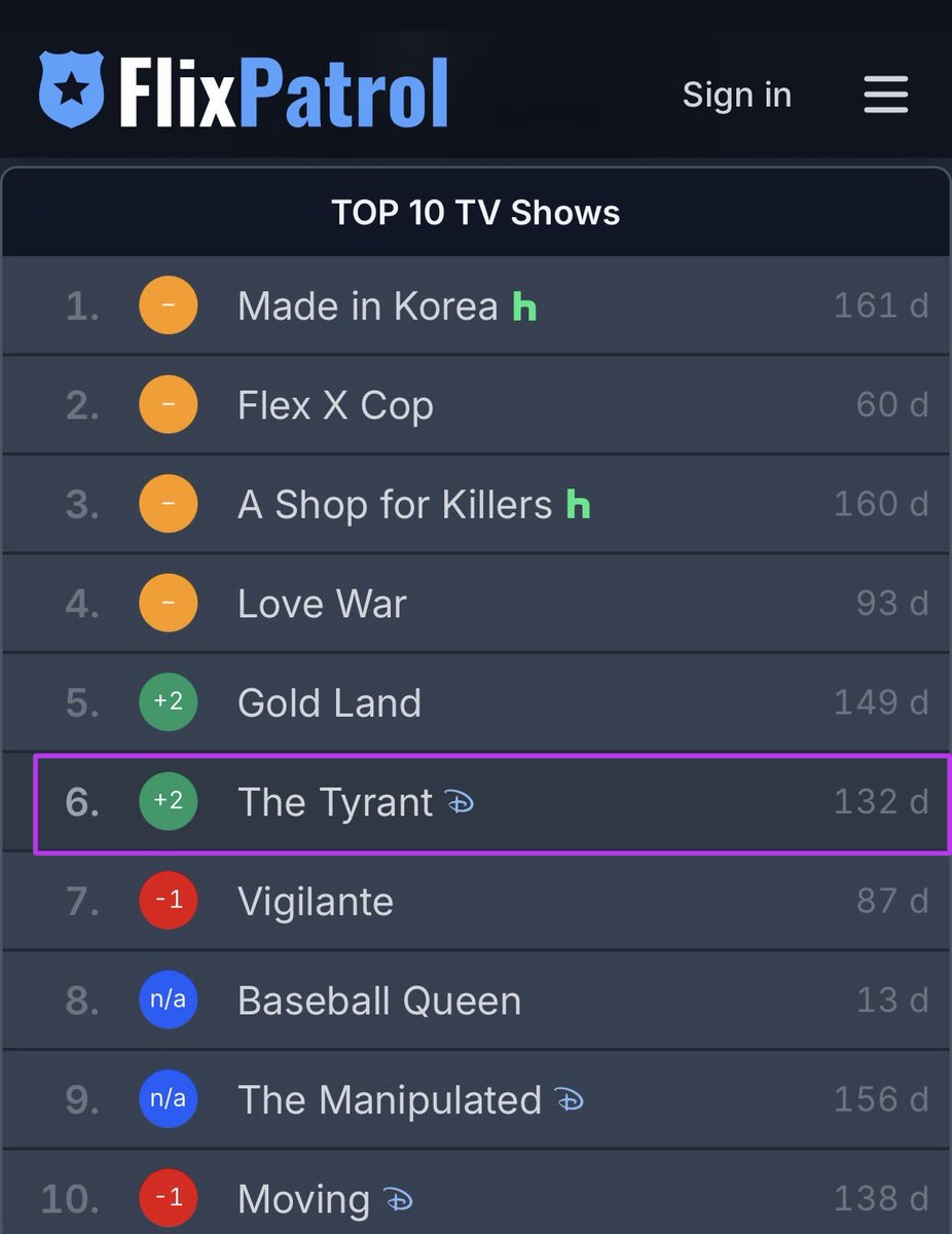 seonhofan15's tweet photo. FlixPatrol ranking
9/26/26
D+ ๐ฐ๐ท
#6 The Tyrant ๐๐
#KimSeonHo
#TheTyrant https://t.co/vf3MDbwcFQ